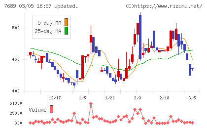コパ・コーポレーションチャート