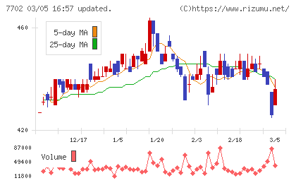 ＪＭＳチャート