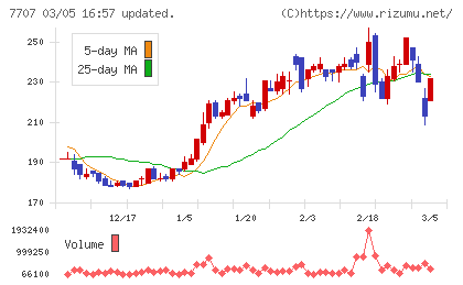 プレシジョン・システム・サイエンスチャート