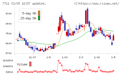 助川電気工業チャート