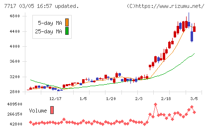 ブイ・テクノロジーチャート