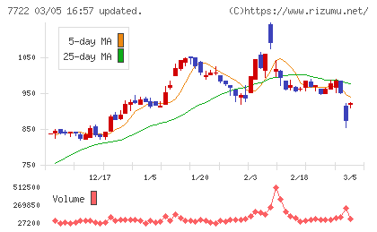 国際計測器チャート