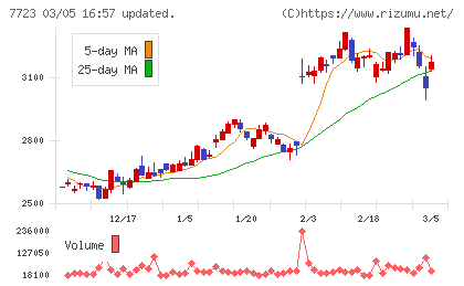愛知時計電機チャート