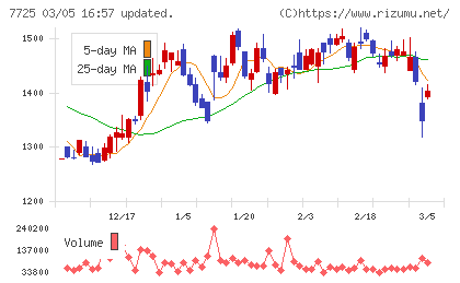 インターアクションチャート