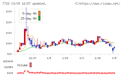黒田精工チャート