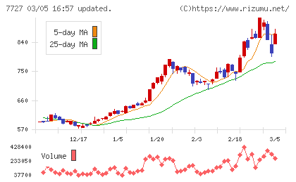 オーバルチャート