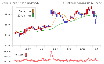 マニーチャート