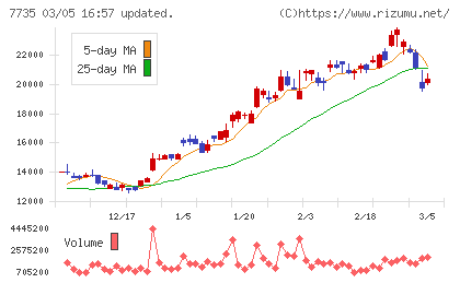 ＳＣＲＥＥＮホールディングスチャート