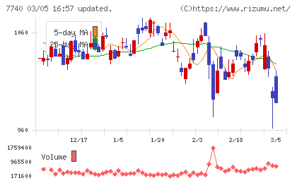 タムロンチャート