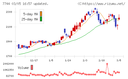 ノーリツ鋼機チャート