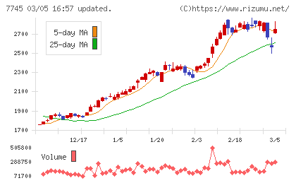 Ａ＆Ｄホロンホールディングスチャート