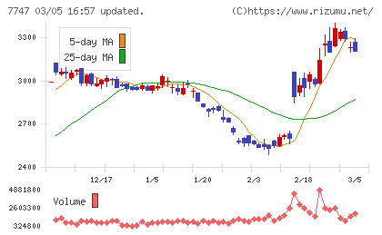朝日インテックチャート