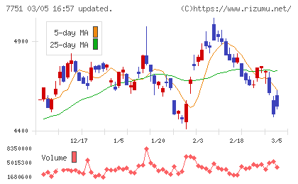 キヤノンチャート