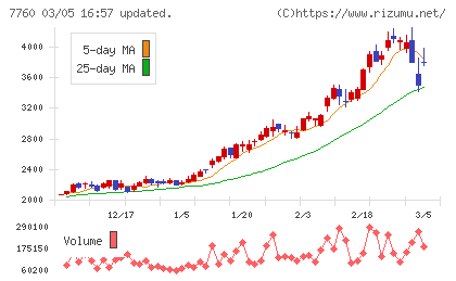 ＩＭＶチャート