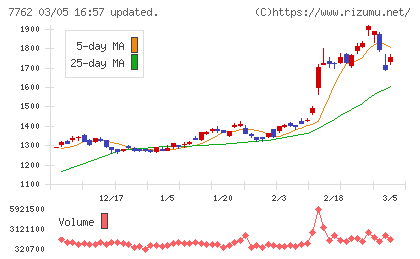 シチズン時計チャート