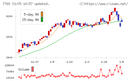 リズムチャート