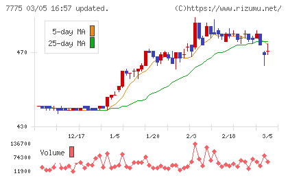 大研医器チャート