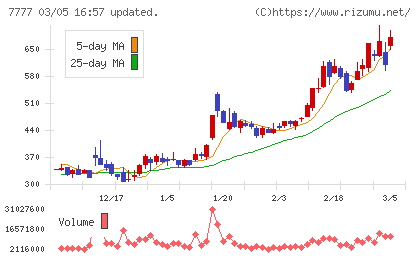 スリー・ディー・マトリックスチャート