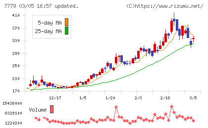 ＣＹＢＥＲＤＹＮＥチャート