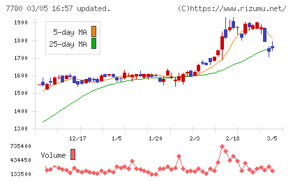 メニコンチャート