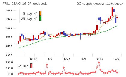 平山ホールディングスチャート
