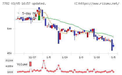 シンシアチャート