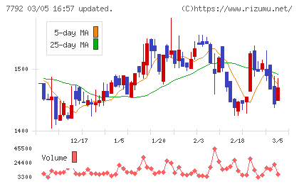 コラントッテチャート