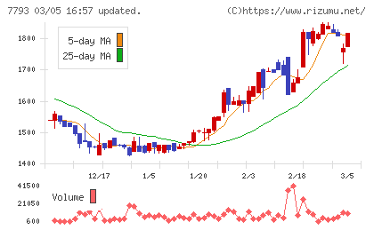 イメージ・マジックチャート