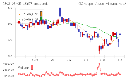 ブシロードチャート