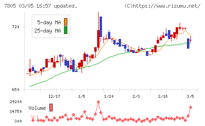 プリントネットチャート