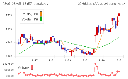 ＭＴＧチャート