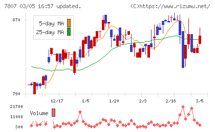 幸和製作所チャート