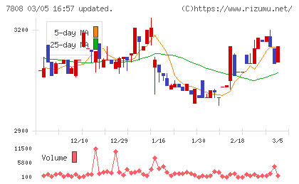 シー・エス・ランバーチャート