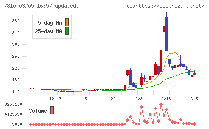 クロスフォーチャート