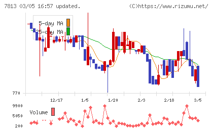 プラッツチャート