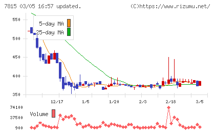 東京ボード工業チャート