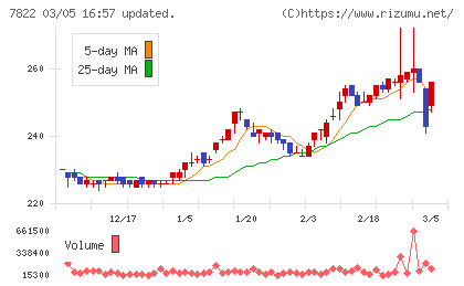 永大産業チャート