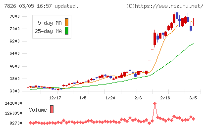 フルヤ金属チャート