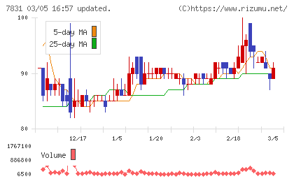 ウイルコホールディングスチャート