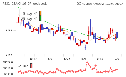 バンダイナムコホールディングスチャート
