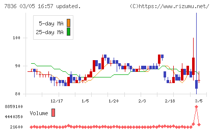 アビックスチャート