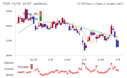 ＳＨＯＥＩチャート