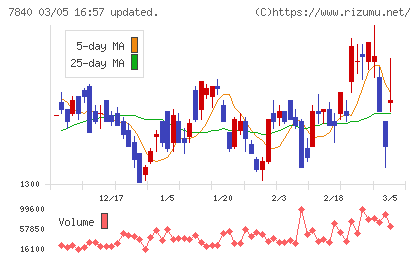 フランスベッドホールディングスチャート