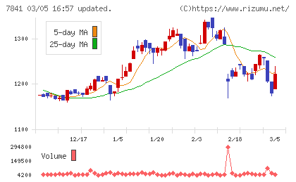遠藤製作所チャート