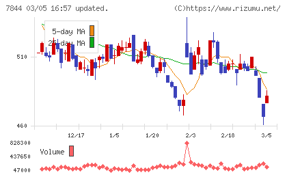 マーベラスチャート
