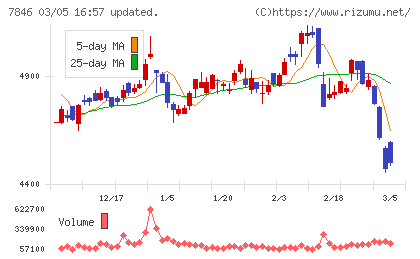 パイロットコーポレーションチャート