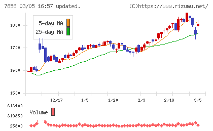 萩原工業チャート