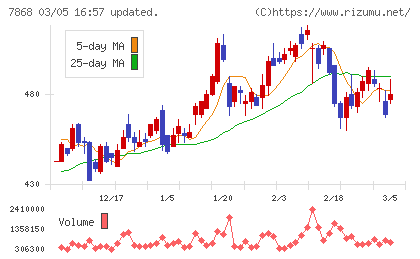 広済堂ホールディングスチャート