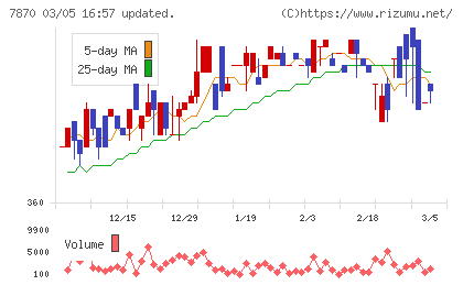 福島印刷チャート