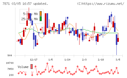 フクビ化学工業チャート